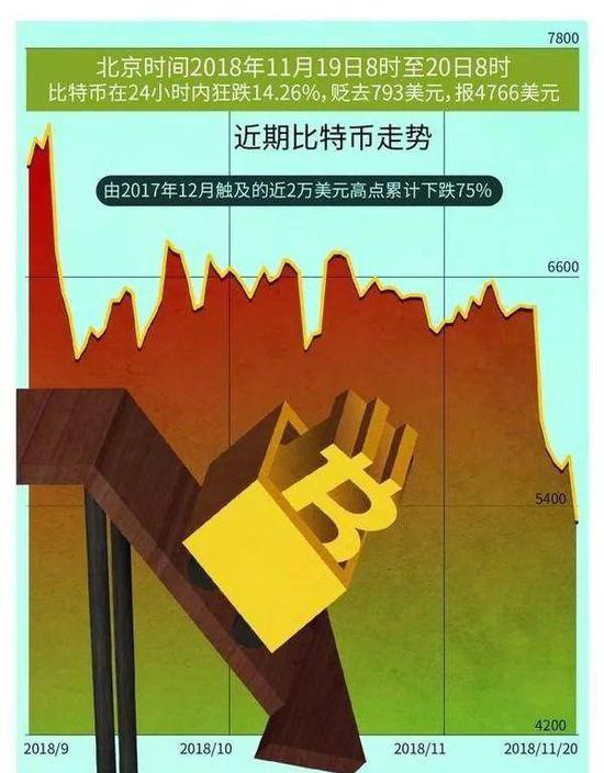 此次BTC崩盘更是受到央视报道,认为“BCH硬分叉”是暴跌的推手。