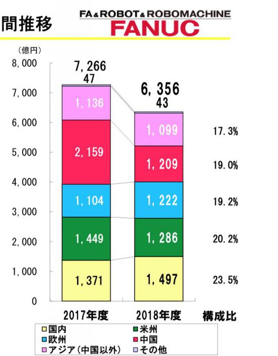 (FANUC近两个财年来的全球销量分布 来源:FANUC财报)