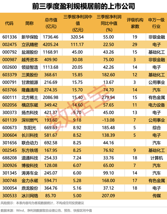 最高增长超20倍！三季报业绩大增股出炉