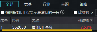 暴涨9%！全市场ETF涨幅第一！信创ETF基金（562030）放量突破上市高点！卓易信息等5股涨停！