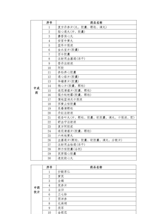 国家五部门发文，120个医保大品种，加强监测