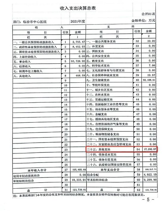 当年亏损超4000万，三甲医院花近600万购置西装工服，当地卫健委回应...