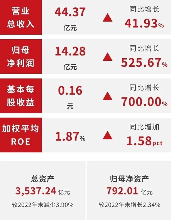 东方证券发布2023年第一季度业绩：营收同比增长41.93%