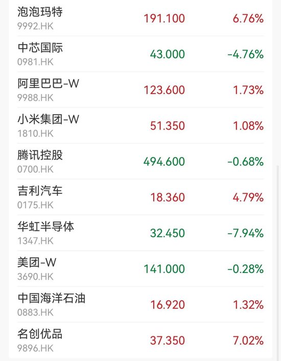 港股涨跌不一,恒生指数录得七连涨