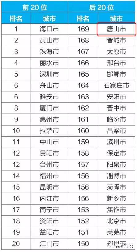 图表1-12：2018年6月169城市空气质量排名部