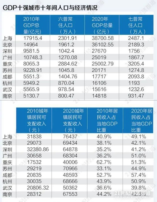 重庆2020年的gdp是多少_2020中国十强城市出炉 广州险些跌落 神坛 ,南京成最大黑马