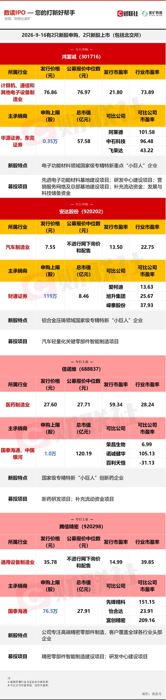 今日新股:2申购,2上市 今日新股:2申购,2上市