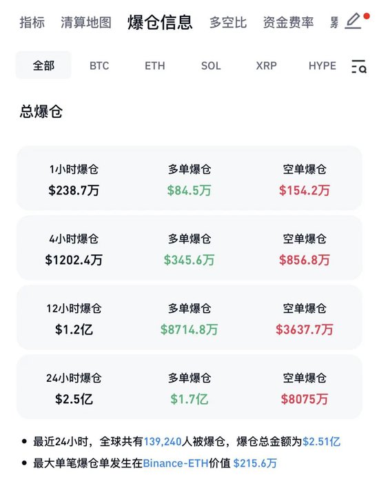 比特币巨震!近14万人爆仓!