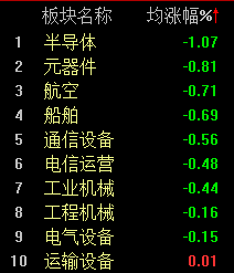 融创重组成功刺激地产反弹， 北证50半日暴涨9%