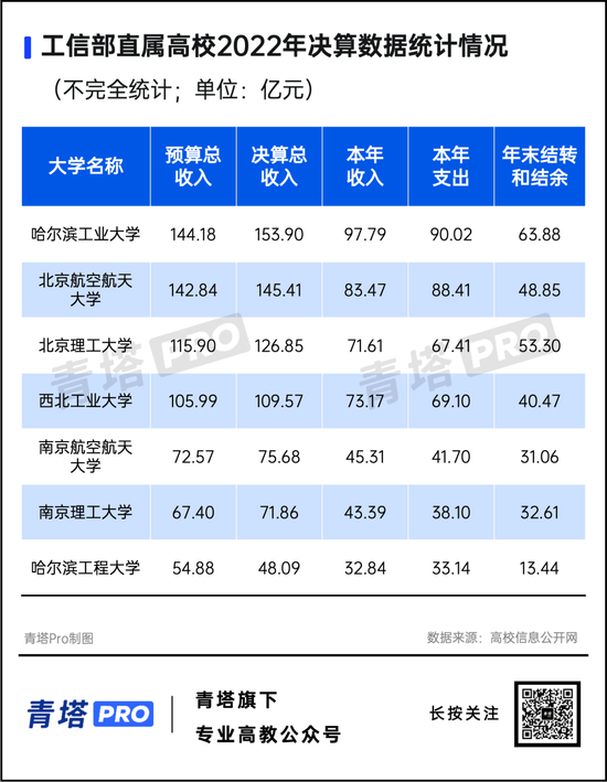 22所超百亿！教育部、工信部高校决算数据出炉