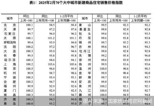 16个月以来首次！北京新房价格环比上涨  第2张