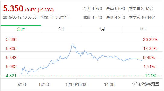 (中烟香港上市首日行情走势   资料来源:东方财富网)