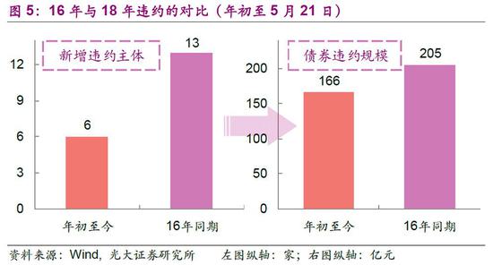 4、这次违约潮“不一样”