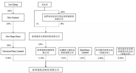 新希望乳业在资本市场几经沉浮。