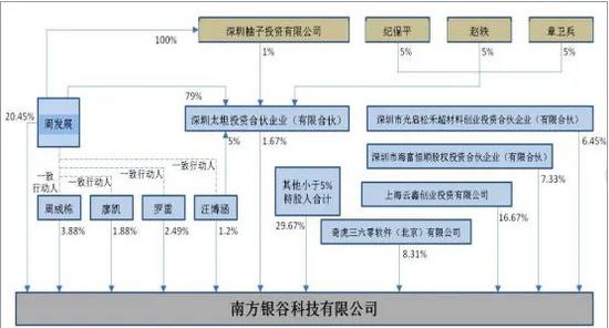 截至3月13日，南方银谷股权结构图     来源：皖通科技问询函回复