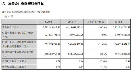 业绩承诺最后一年营收净利双降 奥赛康溢价11倍收购被质疑