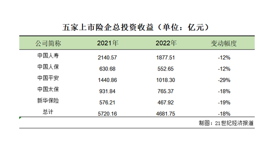 10家上市险企2022年投资收益率下滑明显 另类投资或加速扩容