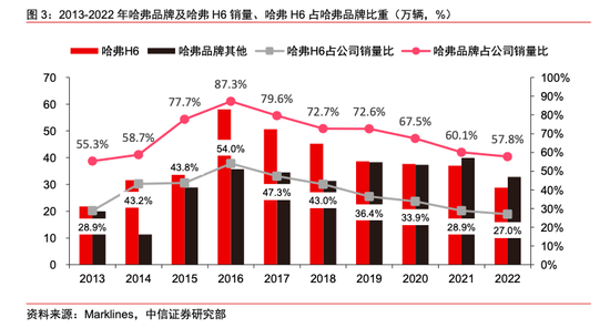 失去增长动力 长城汽车能走出泥沼吗？