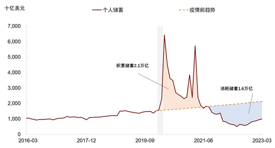 美国信贷紧缩影响尚未显现