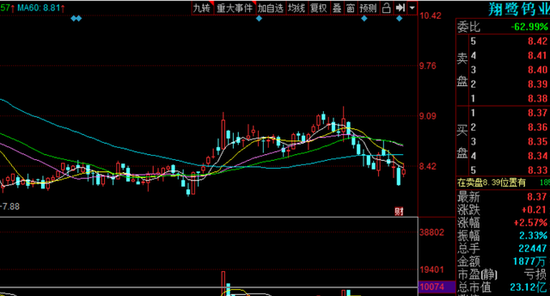翔鹭钨业上半年亏损1800万，终止定增后火速推新定增预案，啥情况？