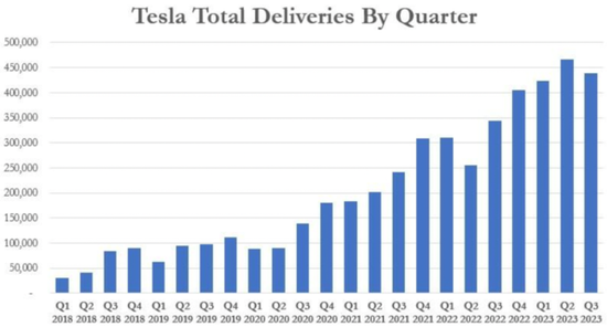 特斯拉三季度“拉了”，比亚迪距离“电车之王”只差3400辆