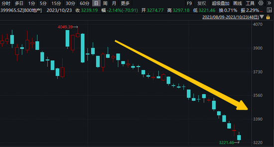 中证800地产指数跌超2%，续创近9年新低！楼市三大积极信号显现，板块有望否极泰来？