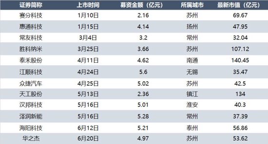 2025年上半年江苏A股上市企业概况(制图:鱼禾财经)