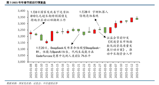 中信建投：为什么我们看好持股过节？