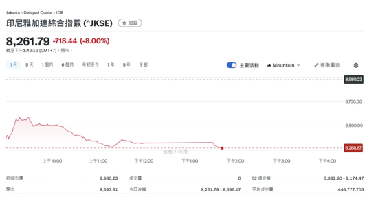 印尼股市崩盘，发生了什么？