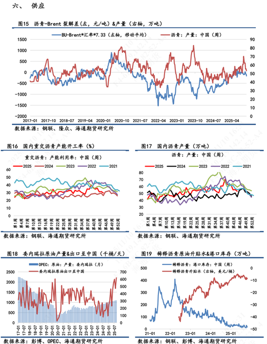 【沥青日报】沥青跌势节奏放缓，空Bu-Brent裂解差可逢低止盈