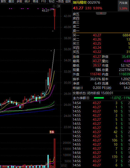 新主线爆发，龙头连续4涨停！汽车板块利好频出，比亚迪获资金大手笔增持，多股上涨空间大