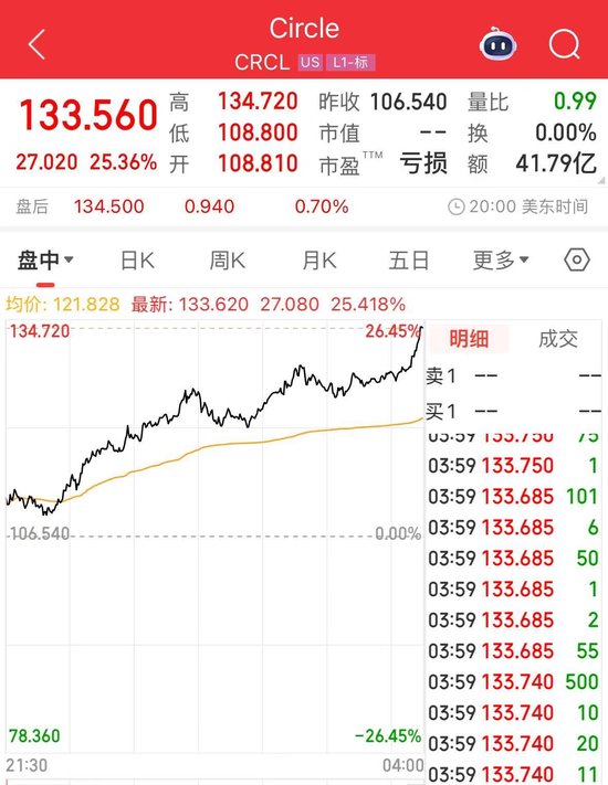 沃尔玛、亚马逊拟探索发行稳定币!“稳定币之一股”Circle涨超25%,专家警告:这类产品出现问题 将非常危险 第4张 沃尔玛、亚马逊拟探索发行稳定币!“稳定币之一股”Circle涨超25%,专家警告:这类产品出现问题 将非常危险 第4张