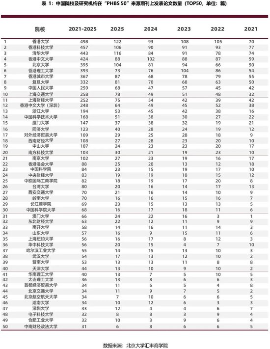 PHBS 50中国经济管理学科国际科研发表