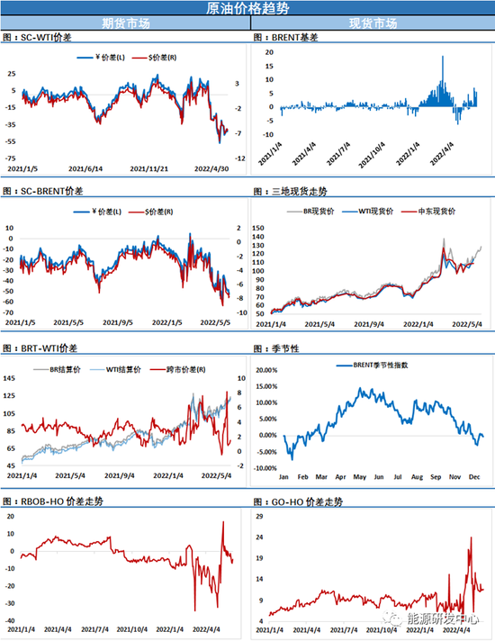 中国5月进口量走高需求有所恢复，全球股市齐跌，风险偏好降温拖累油价表现