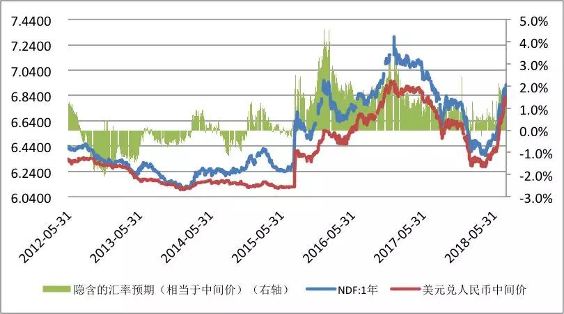 数据来源：中国外汇交易中心；WIND；中国金融四十人论坛