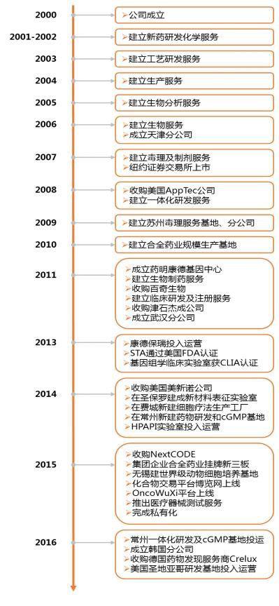 独角兽成色几何:药明康德50倍市盈率已然不低
