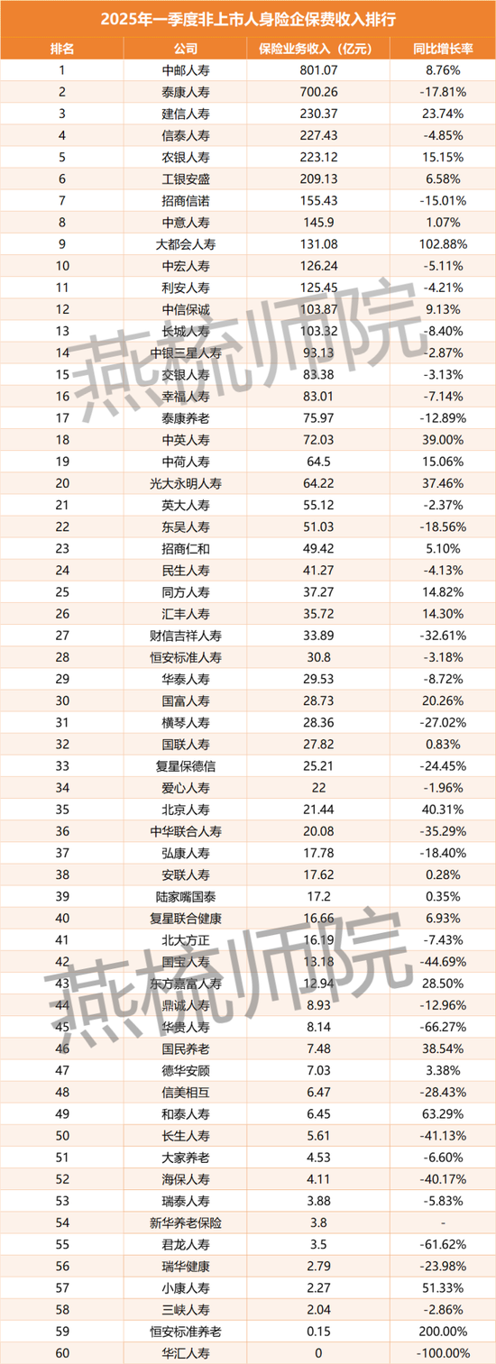 数据来源:2025年第一季度偿付能力报告