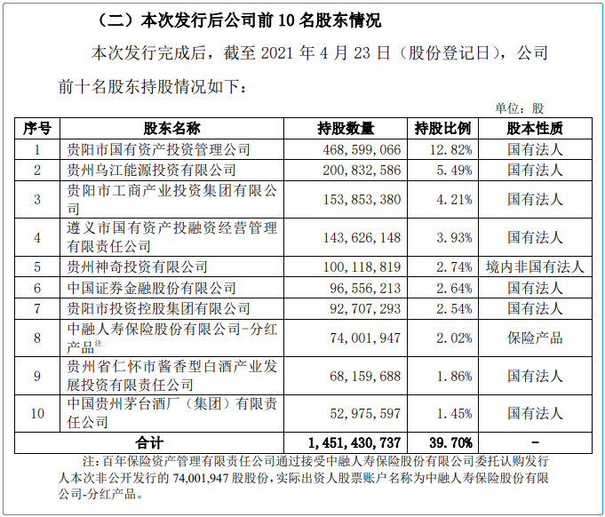 贵阳银行45亿定增发行完毕 前十大股东有调整