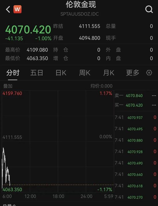 黄金,突发跳水!降息,大消息!