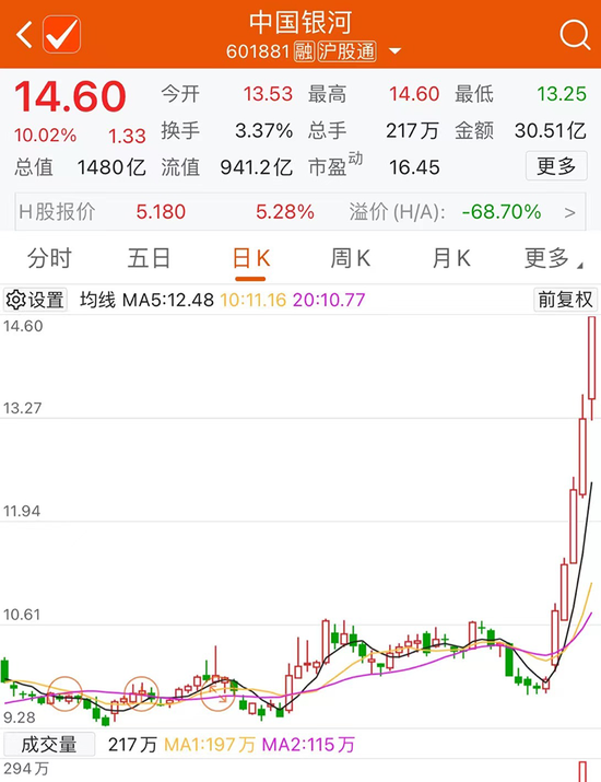 沪指站上3400点！“牛市旗手”爆发
