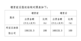 利宝保险连年亏损 频繁增资补血