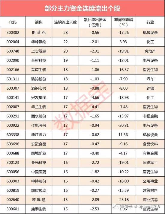 资金流向:主力资金大幅出逃340亿 电子行业规模居首