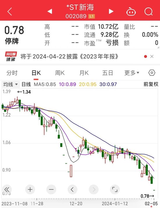 中概股沸腾！6年虚增营收超37亿元，*ST新海锁定重大违法退市！最新筹码集中股名单出炉，最高连续下降超15期