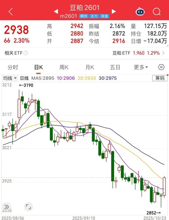 豆粕期货价格显著反弹,预期有变?