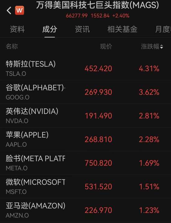 中国资产爆发!美股三大指数全线上涨