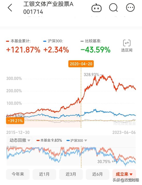 亏损32%离职，管理费一分没少，基金卖不动是有道理的