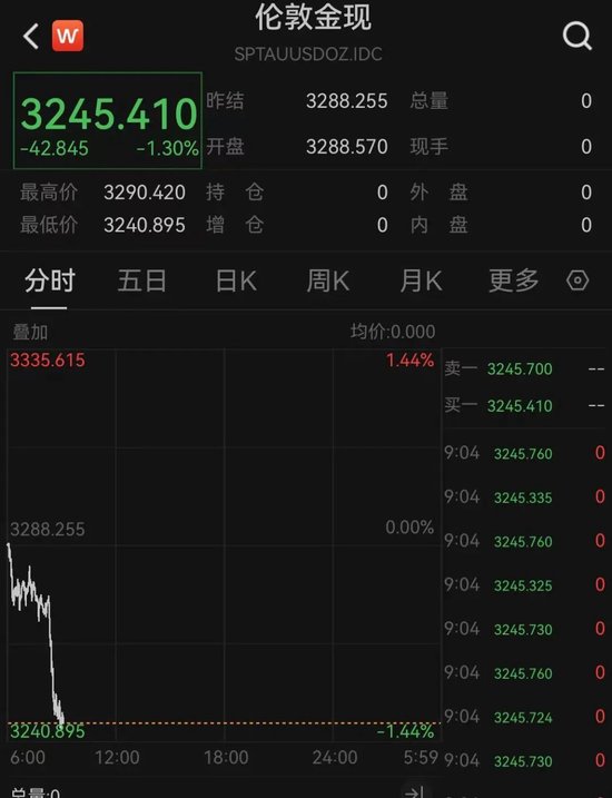 突发!日本股市跳水,黄金大跌!