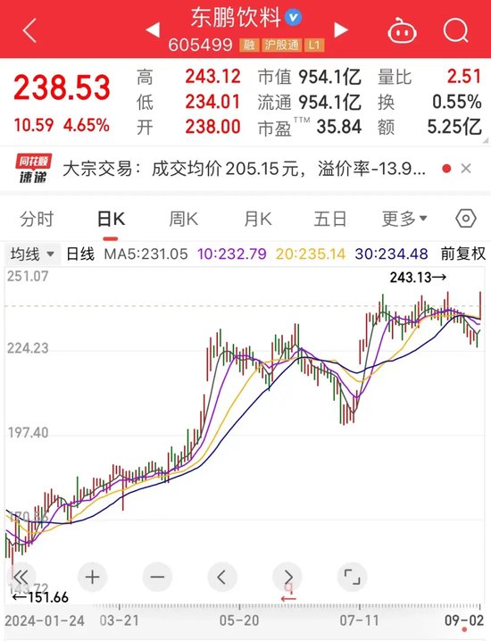 饮料龙头逆市大涨!盈利环比持续提升股揭秘,这些低市盈率个股砸出“黄金坑” 第2张 饮料龙头逆市大涨!盈利环比持续提升股揭秘,这些低市盈率个股砸出“黄金坑” 第2张