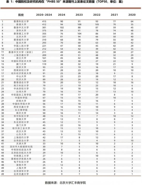 2024年度报告 | PHBS 50中国经济管理学科国际科研发表 第1张 2024年度报告 | PHBS 50中国经济管理学科国际科研发表 第1张