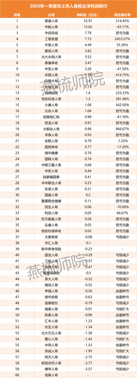 数据来源:2025年第一季度偿付能力报告